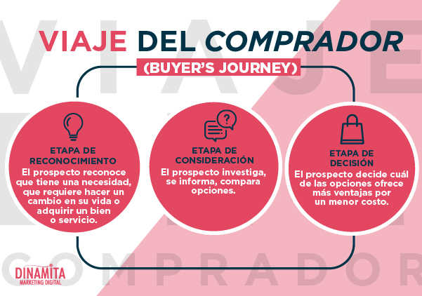 El viaje del comprador